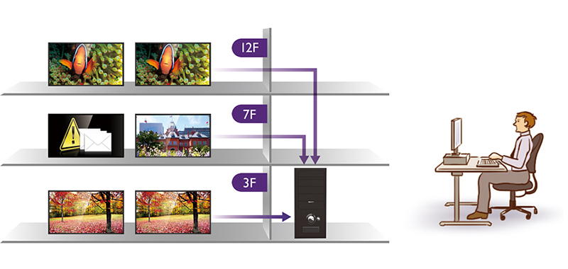 Remote Display Control and Management